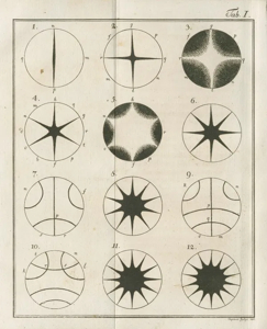 Tab. I — Chladni's figures 1 through 12, twelve circular plates with nodal-line patterns ranging from a single diameter line to multi-pointed stars.