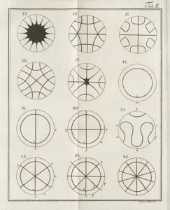 Tab. II — Chladni's figures 13 through 24, further circular plate modes with increasingly elaborate radial and curved nodal structures.