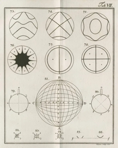 Tab. VII — Chladni's figures 73 through 86, including a spherical diagram demonstrating modes on a curved surface.